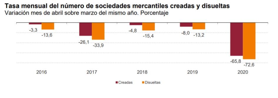 grafico sociedades mercantiles INE