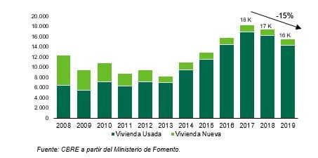 Evolución del número de compraventas de vivienda nueva y usada en Baleares CBRE