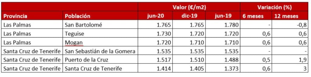 evolución precio vivienda nueva Canarias primer semestre Fuente Sociedad de Tasación