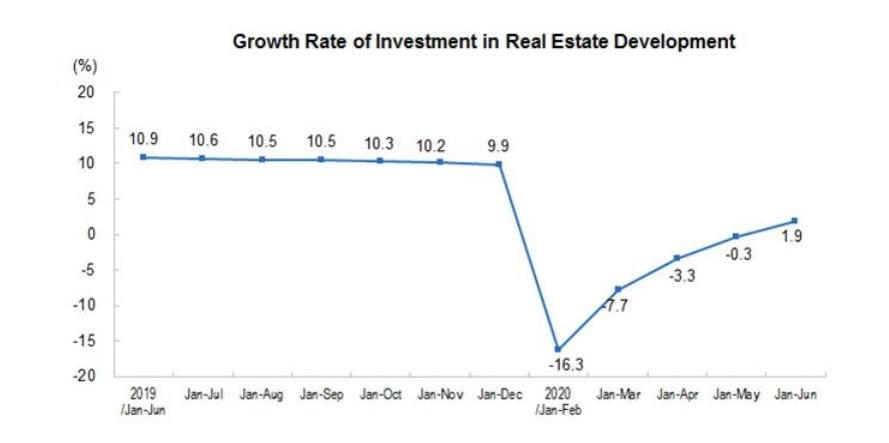 grafico inversión inmobiliaria china primer trimestres Fuente NBS