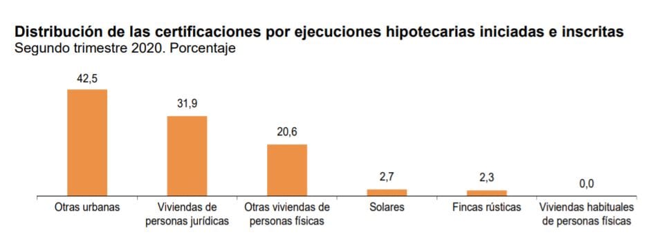 Grafico ejecuciones hipotecarias segundo trimestre 2020 fuente INE