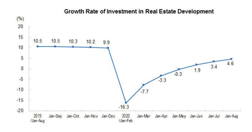 Grafico sector inmobiliario china Fuente NBS