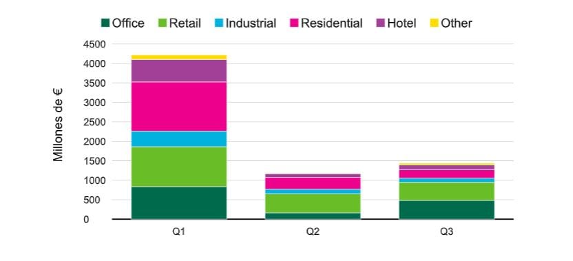 grafico evolucion inversion inmobiliaria por sectores 2020 fuente CBRE