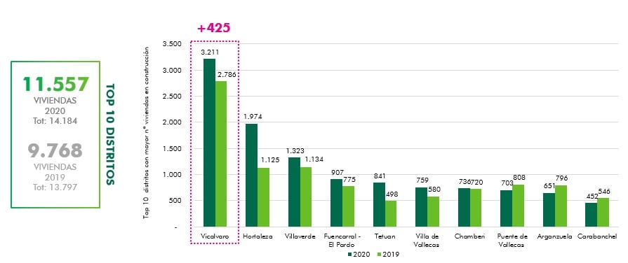 grafico numero viviendas por distritos Madrid Fuente cbre