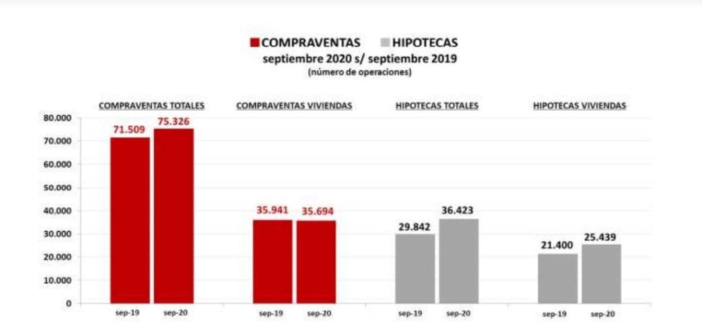 grafico compraventa viviendas septiembre 2020 fuente Colegio Registradores
