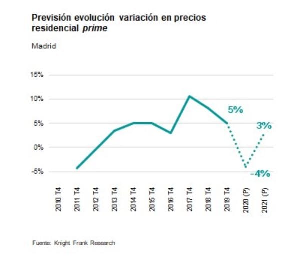 grafico variacion precio residencial zona prime Madrid fuente KF 1