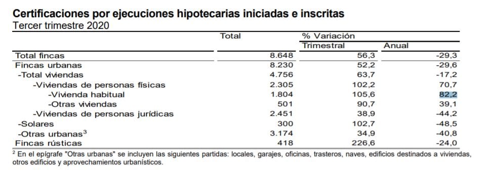 grafico ejecuciones hipotecarias tercer trimestre 2020 fuente INE