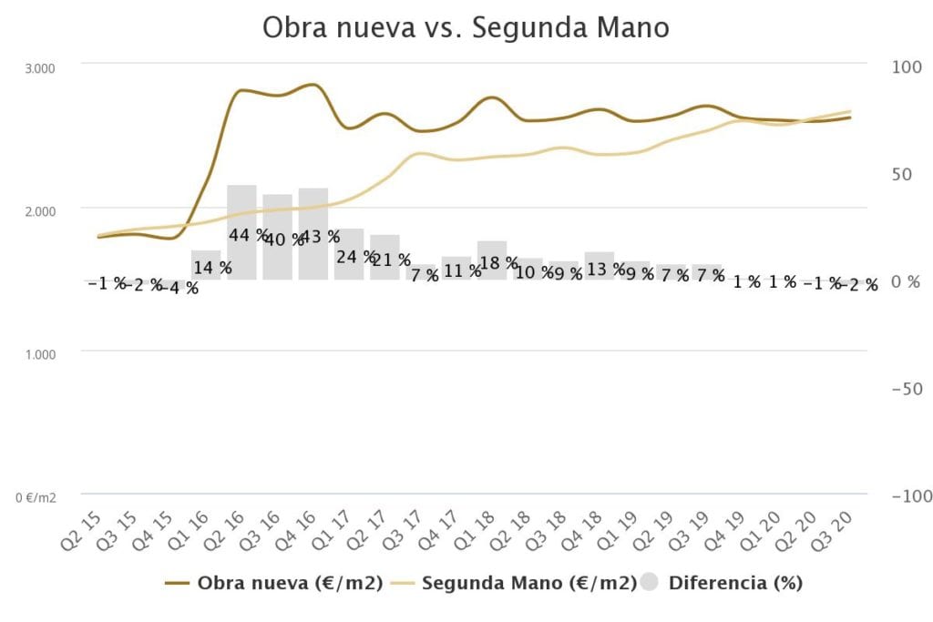 grafico precio obra nueva vs segunda ma Estepona 3t