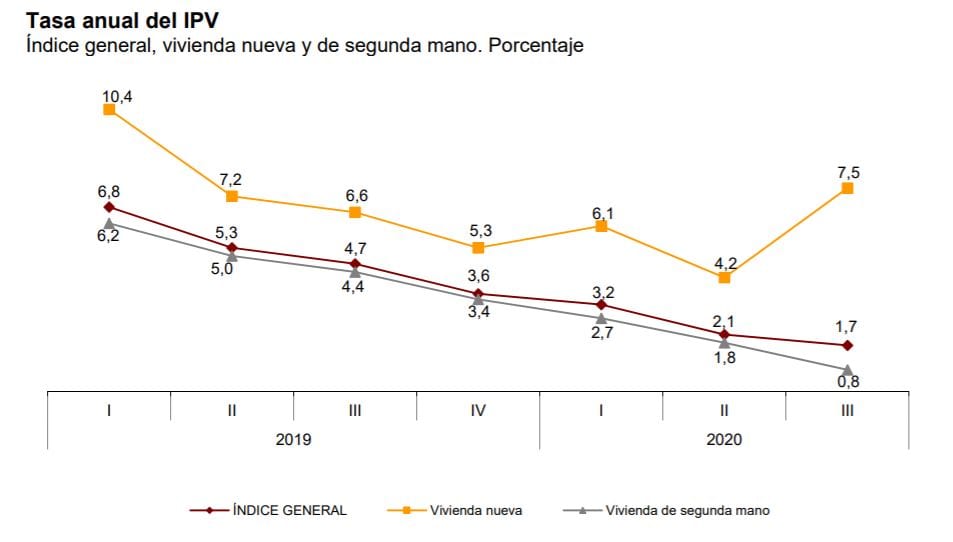 grafico tasa anual IPV Fuente INE tercer trimestre