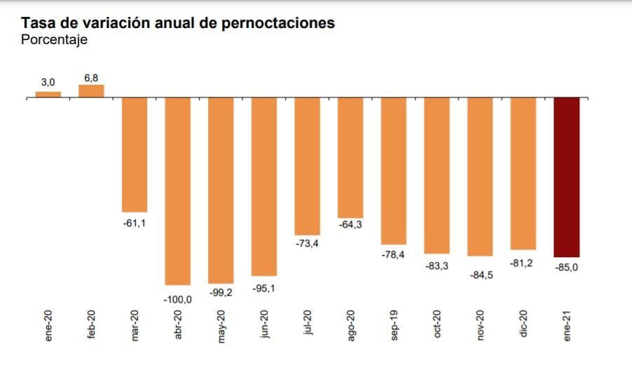 grafico pernoctaciones hoteles enero 2020 y 2021 fuente INE