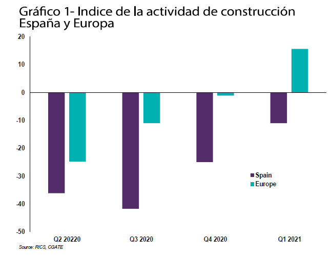 Indice de la actividad de la construccion en Espana y Europa RICS CGATE