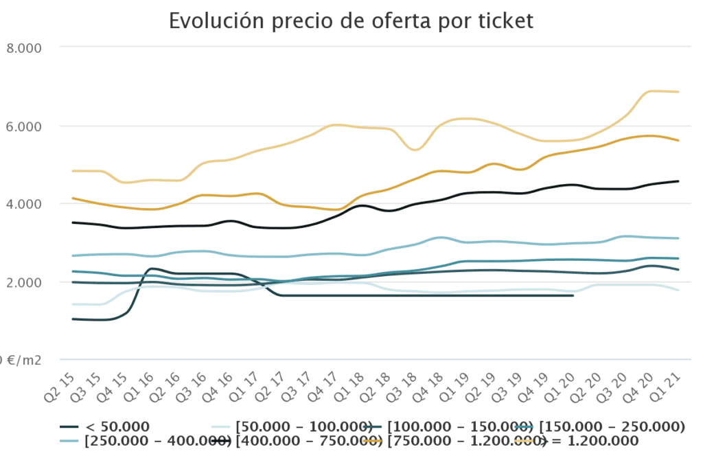 evolucion precio ticket medio vivienda obra nueva madrid