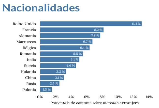 grafico nacionalidades compra vivienda