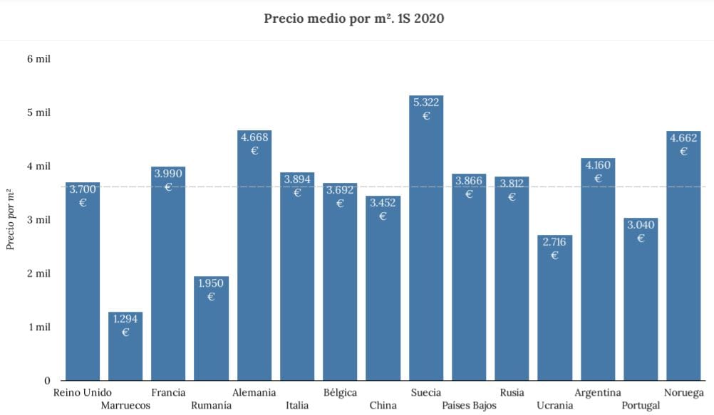 grafico precio medio vivienda por nacionalidades