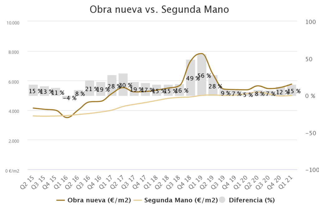 grafico precio vivienda distrito Centro Madrid