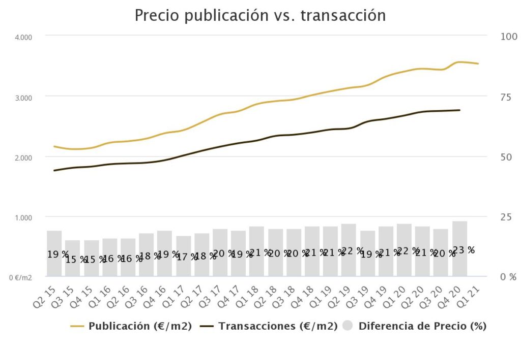 precio publicacin vs tra