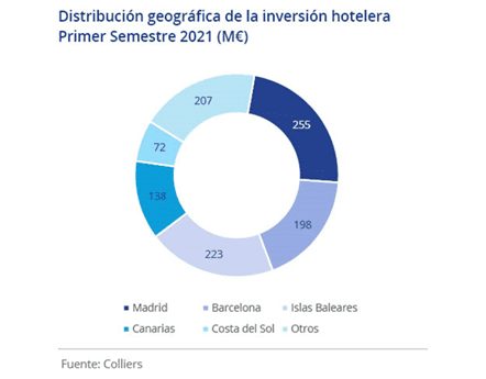 Distribución geográfica de la inversión hotelera primer semestre 2021