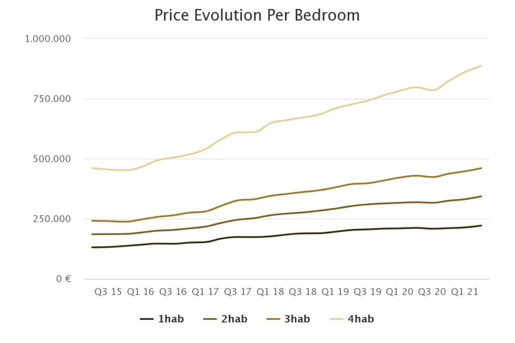 price evolution per bedr