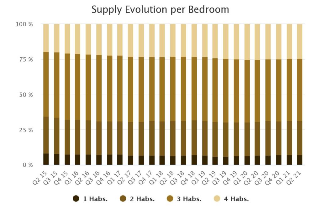 supply evolution per bed