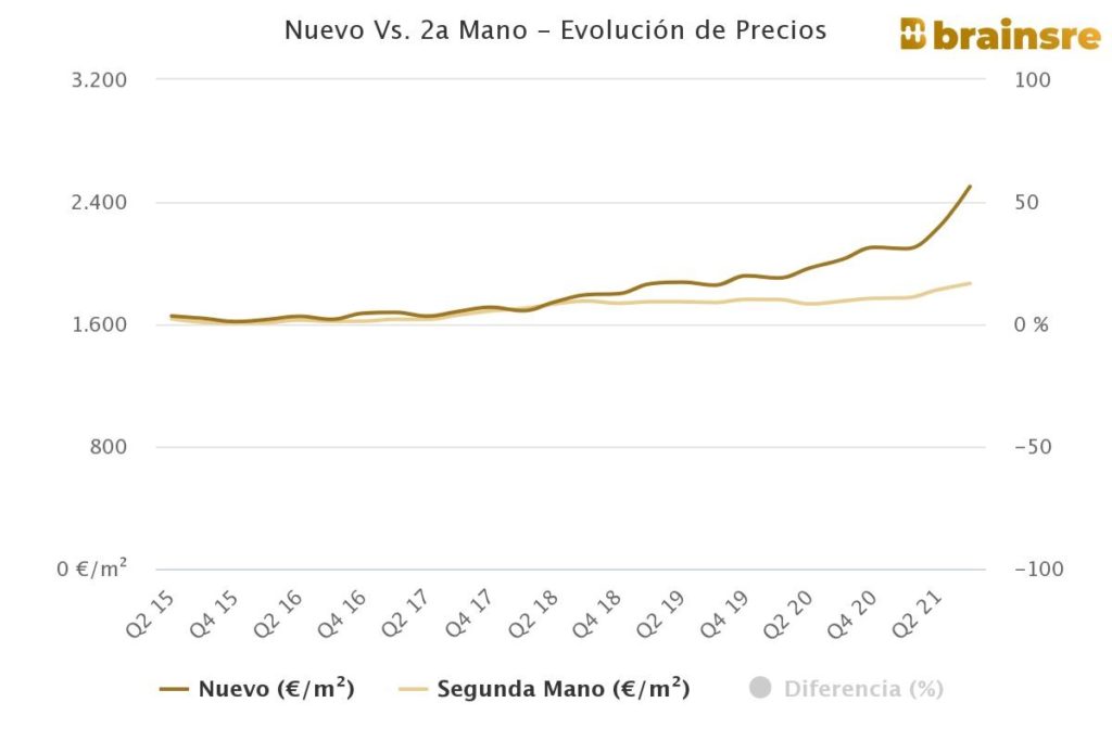 precio vivienda obra nueva segunda mano espana