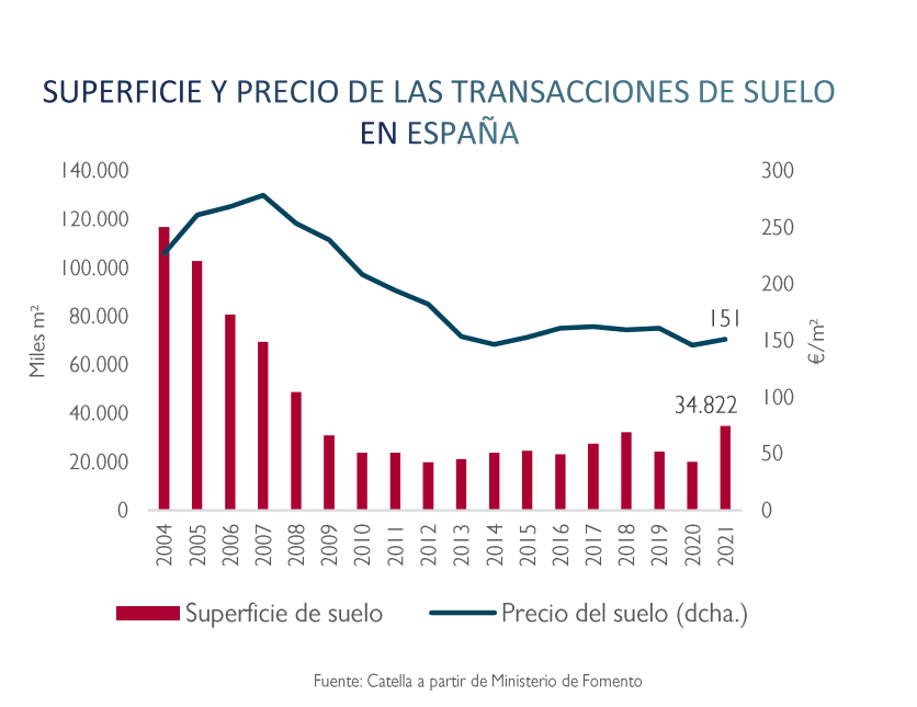 Transacciones de suelo en España