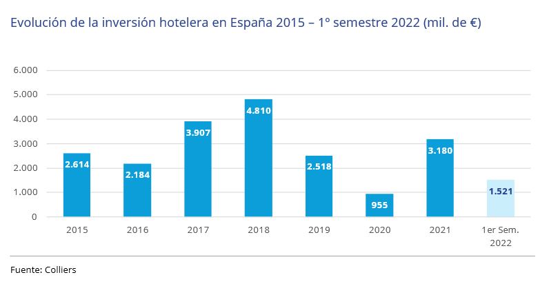 Grafico inversion hotelera colliers 1H 2022