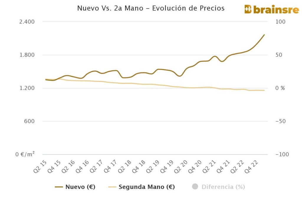 obra nueva segunda mano evolucion precios galicia