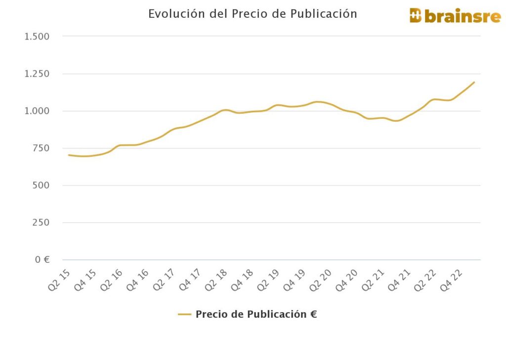 evolucion precio publicacion alquiler espana