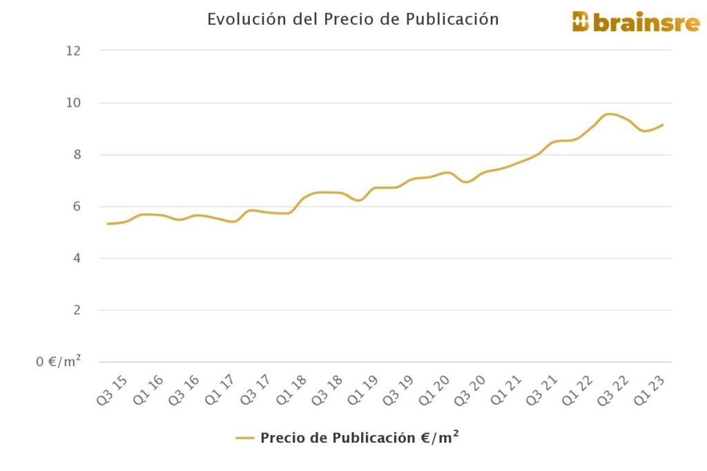 evolucion precio publicacion alquiler galapagar madrid