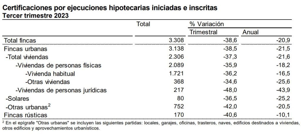 INE EJECUCIONES HIPOTECARIAS Q3 2023