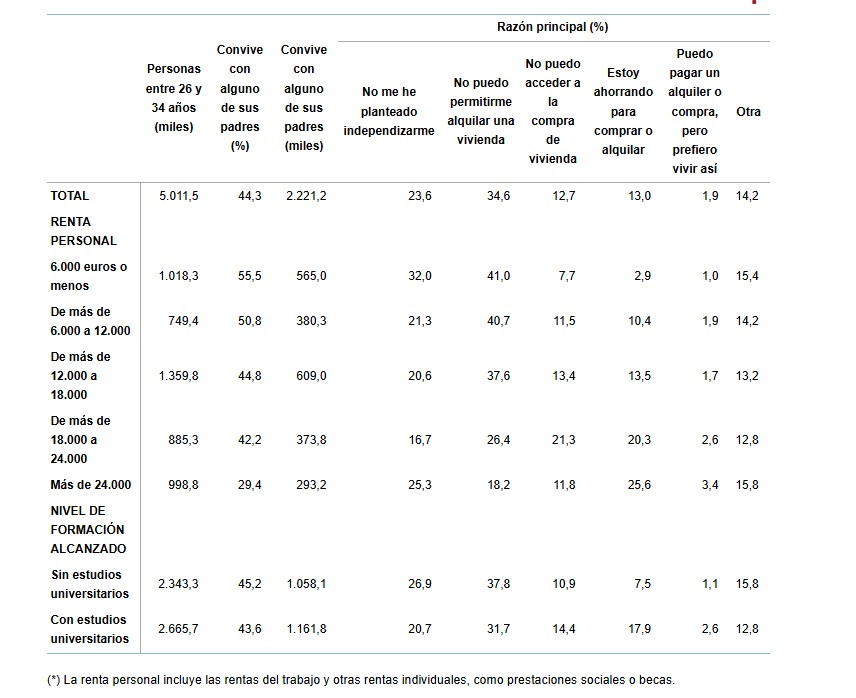 Casi la mitad de los jóvenes que vive con sus padres no puede acceder a una vivienda