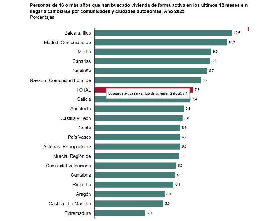 Casi la mitad de los jóvenes que vive con sus padres no puede acceder a una vivienda