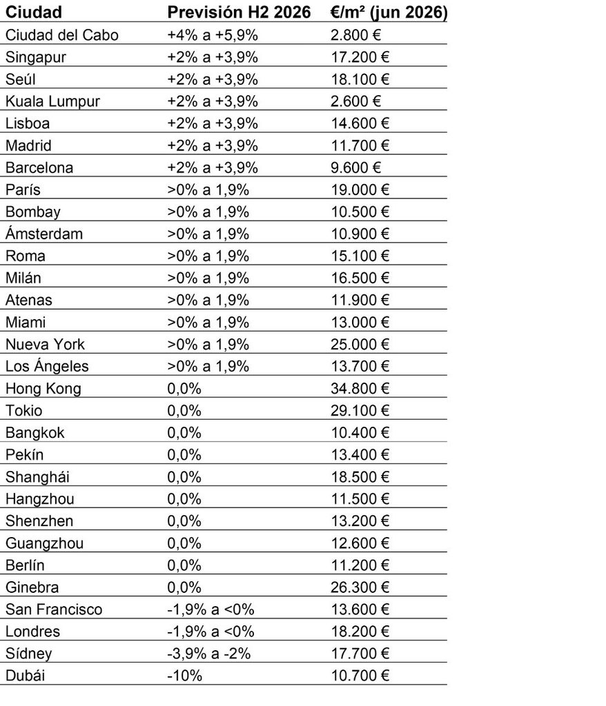 Precios de la vivienda prime por ciudad, índice Savills 1H 2026